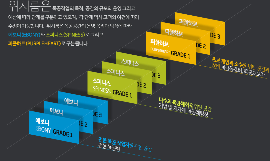 위시룸은 목공작업의 목적, 공간의 규모와 운영 그리고 예산에 따라 단계를 구분하고 있으며,  각 단계 역시 고객의 여건에 따라 수정이 가능합니다.  위시룸은 목공공간의 운영 목적과 방식에 따라  에보니(EBONY)와 스피니스(SPINESS)로 그리고 퍼플하트(PURPLEHEART)로 구분됩니다.